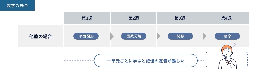 一単元ごとに学ぶと記憶の定着が難しい