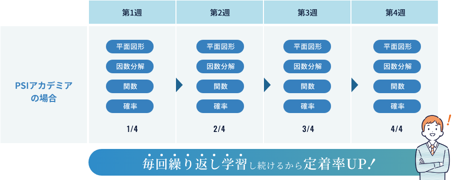 毎回繰り返し学習し続けるから定着率UP!