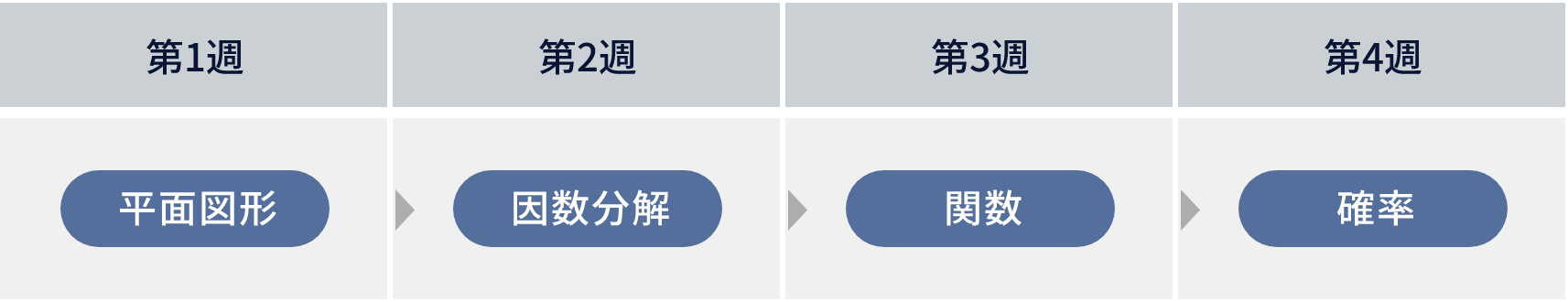 一単元ごとに学ぶと記憶の定着が難しい