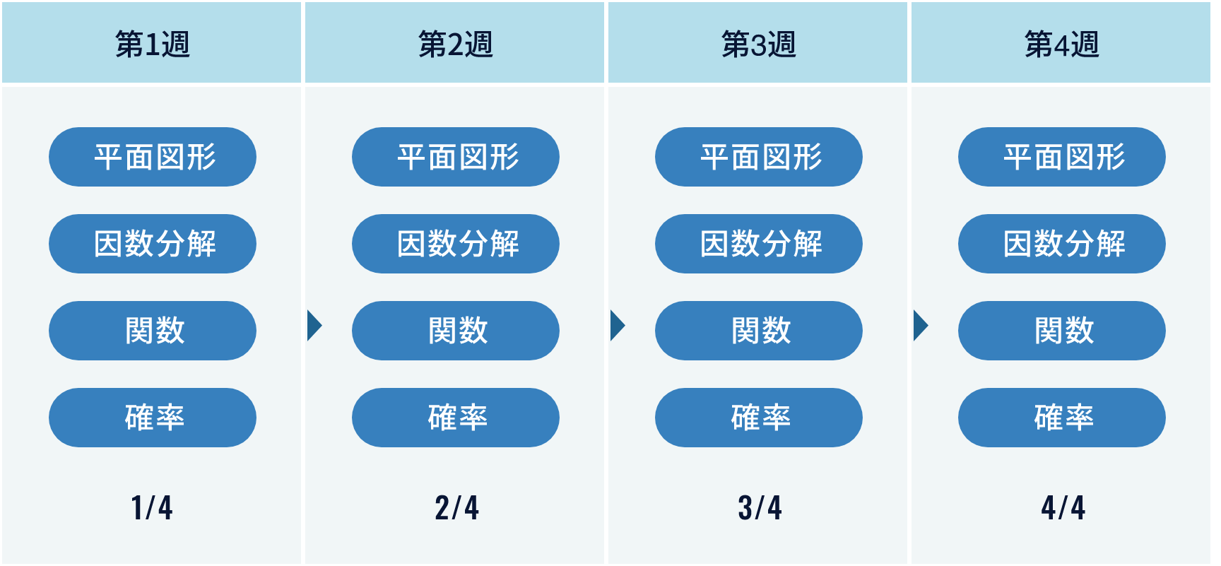 毎回繰り返し学習し続けるから定着率UP!